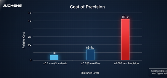 cost of precision bar chart