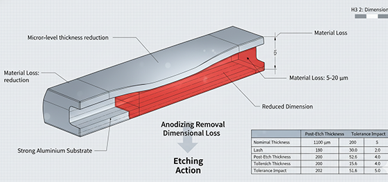 Anodizing removal dimensional loss diagram