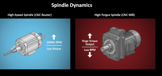 high speed spindle router