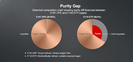 C101 OFE and C110 ETP copper C101 OFE and C110 ETP copper