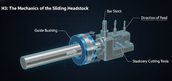 sliding headstock mechanics