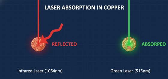 copper laser absorption rate