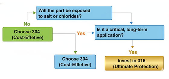 304 vs 316 decision flowchart