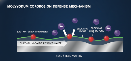 molybdenum alloy chemistry