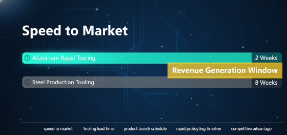 speed to market