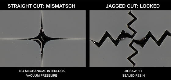 Microscopic comparison of a shifting straight cut versus an interlocking jagged parting line sealing liquid resin