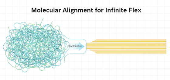 polymer chain orientation polymer chain orientation