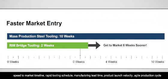speed to market timeline speed to market timeline