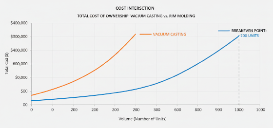 breakeven point graph for reaction injection molding vs vacuum casting