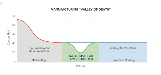 economic sweet spot for low volume RIM molding services