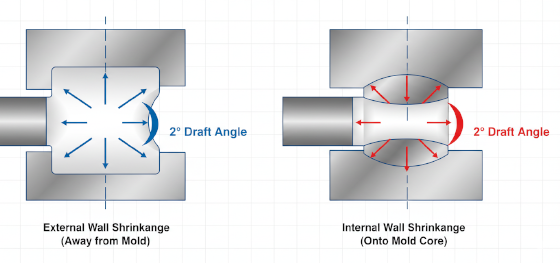 shrinkage physics for internal and external draft angles in RIM process