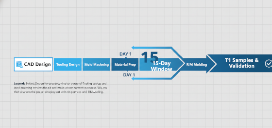 project timeline for rapid prototyping services and RIM tooling